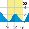 Anacostia River tide chart for Sunday, September 22, 2024
