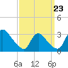 Anacostia River tide chart for Monday, September 23, 2024