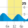 Anacostia River tide chart for Wednesday, September 25, 2024