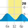 Anacostia River tide chart for Saturday, September 28, 2024