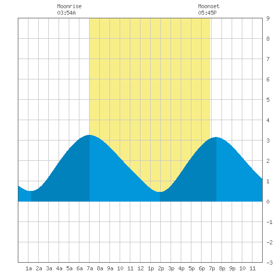 Anacostia River tide chart for Sunday, September 29, 2024
