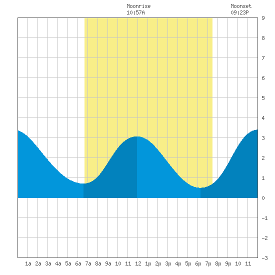 Anacostia River tide chart for Saturday, September 7, 2024