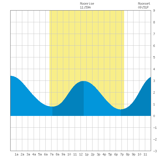 Anacostia River tide chart for Sunday, September 8, 2024