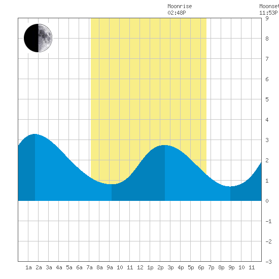 Anacostia River tide chart for Thursday, October 10, 2024