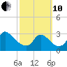 Anacostia River tide chart for Thursday, October 10, 2024