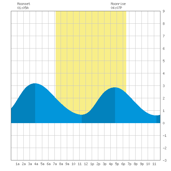 Anacostia River tide chart for Saturday, October 12, 2024