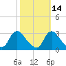 Anacostia River tide chart for Monday, October 14, 2024