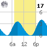 Anacostia River tide chart for Thursday, October 17, 2024