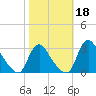 Anacostia River tide chart for Friday, October 18, 2024