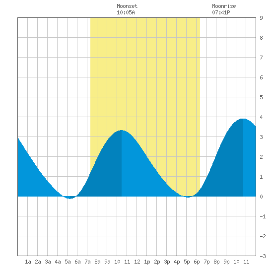 Anacostia River tide chart for Saturday, October 19, 2024
