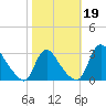 Anacostia River tide chart for Saturday, October 19, 2024