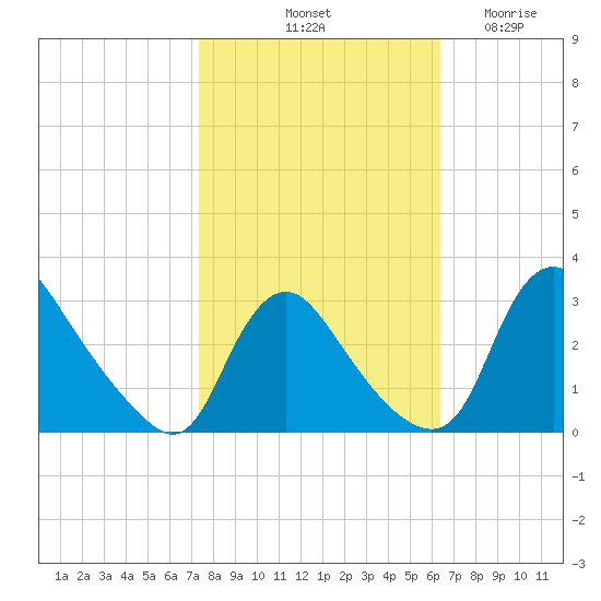 Anacostia River tide chart for Sunday, October 20, 2024
