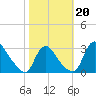 Anacostia River tide chart for Sunday, October 20, 2024