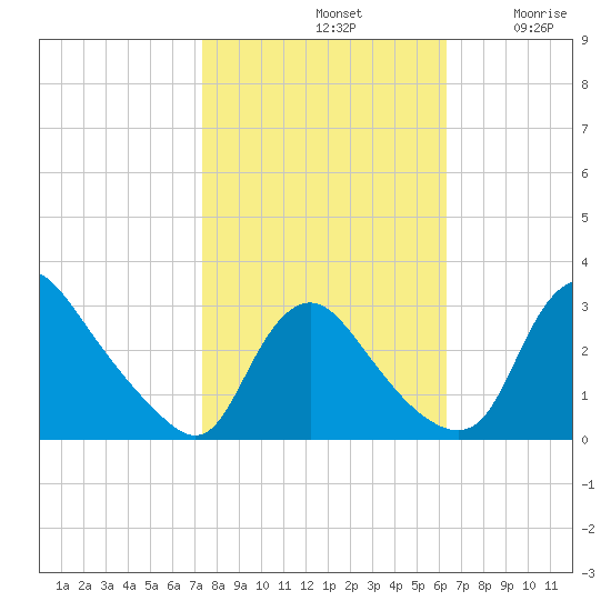 Anacostia River tide chart for Monday, October 21, 2024