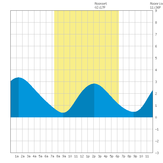 Anacostia River tide chart for Wednesday, October 23, 2024