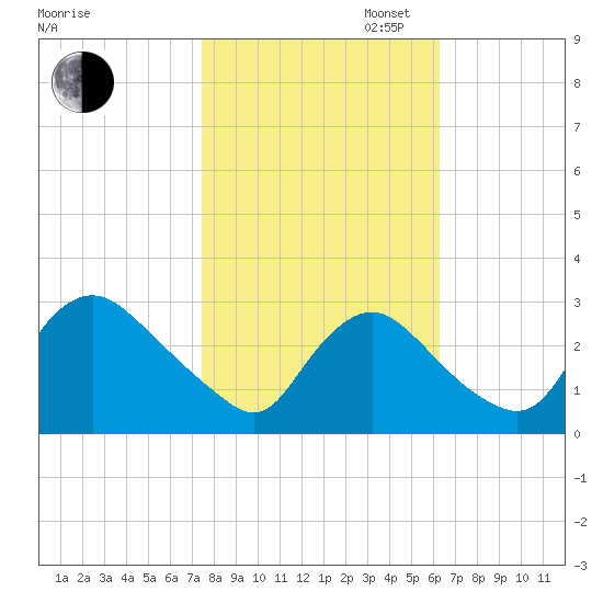 Anacostia River tide chart for Thursday, October 24, 2024