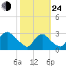 Anacostia River tide chart for Thursday, October 24, 2024