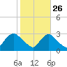 Anacostia River tide chart for Saturday, October 26, 2024
