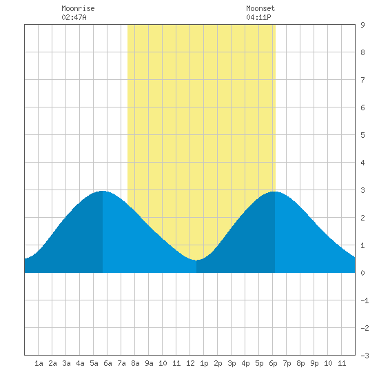 Anacostia River tide chart for Sunday, October 27, 2024