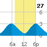 Anacostia River tide chart for Sunday, October 27, 2024