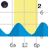 Anacostia River tide chart for Wednesday, October 2, 2024
