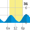 Anacostia River tide chart for Thursday, October 31, 2024