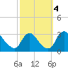 Anacostia River tide chart for Friday, October 4, 2024