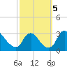 Anacostia River tide chart for Saturday, October 5, 2024