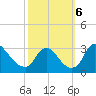 Anacostia River tide chart for Sunday, October 6, 2024