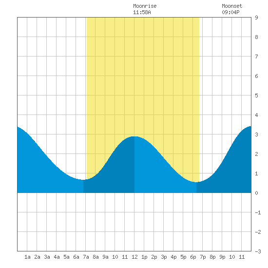 Anacostia River tide chart for Monday, October 7, 2024