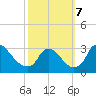 Anacostia River tide chart for Monday, October 7, 2024