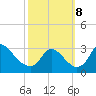 Anacostia River tide chart for Tuesday, October 8, 2024