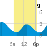 Anacostia River tide chart for Wednesday, October 9, 2024