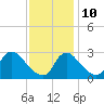 Anacostia River tide chart for Sunday, November 10, 2024