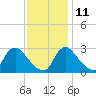 Anacostia River tide chart for Monday, November 11, 2024