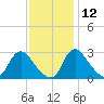 Anacostia River tide chart for Tuesday, November 12, 2024