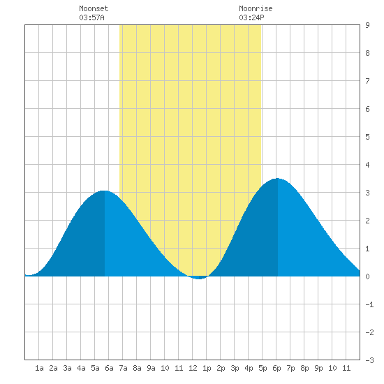 Anacostia River tide chart for Wednesday, November 13, 2024