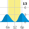 Anacostia River tide chart for Wednesday, November 13, 2024