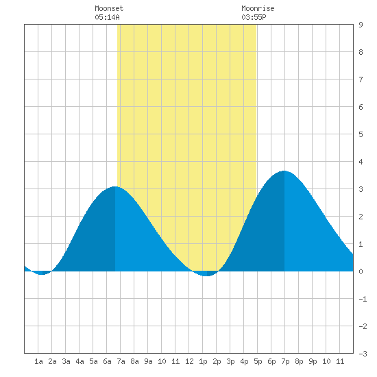 Anacostia River tide chart for Thursday, November 14, 2024