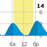 Anacostia River tide chart for Thursday, November 14, 2024