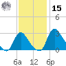 Anacostia River tide chart for Friday, November 15, 2024