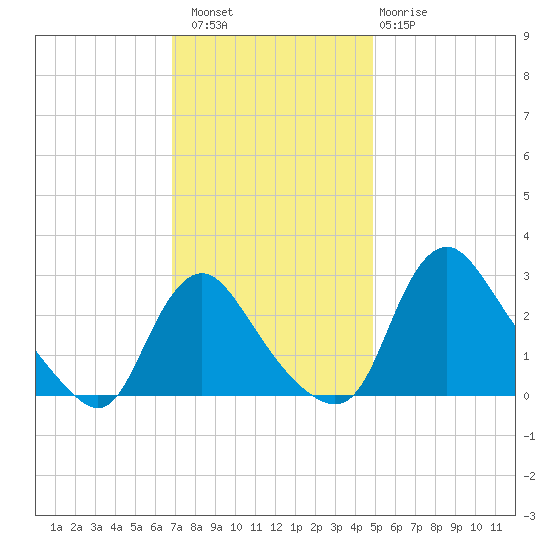 Anacostia River tide chart for Saturday, November 16, 2024