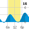 Anacostia River tide chart for Saturday, November 16, 2024