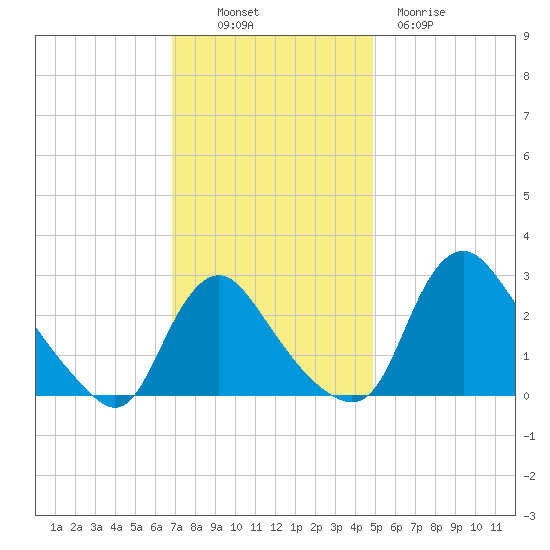 Anacostia River tide chart for Sunday, November 17, 2024