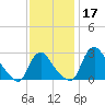 Anacostia River tide chart for Sunday, November 17, 2024