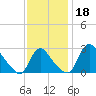 Anacostia River tide chart for Monday, November 18, 2024