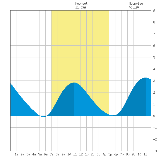 Anacostia River tide chart for Tuesday, November 19, 2024