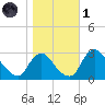Anacostia River tide chart for Friday, November 1, 2024