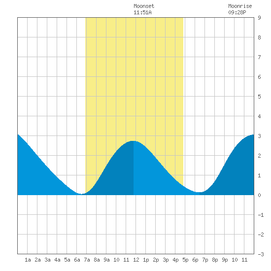 Anacostia River tide chart for Wednesday, November 20, 2024