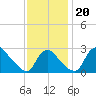 Anacostia River tide chart for Wednesday, November 20, 2024